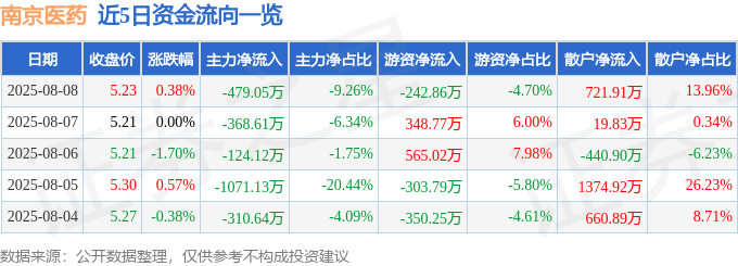 股票行情快报：南京医药（600713）8月8日主力资金净卖出479.05万元
