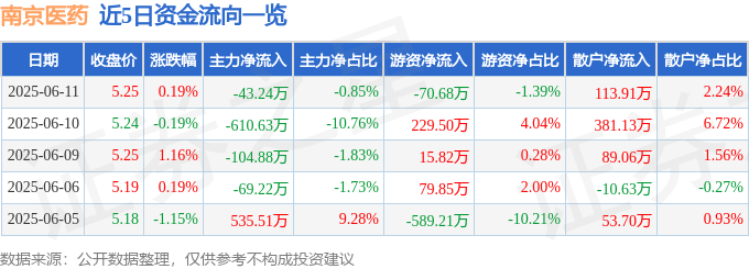 股票行情快报：南京医药（600713）6月11日主力资金净卖出43.24万元
