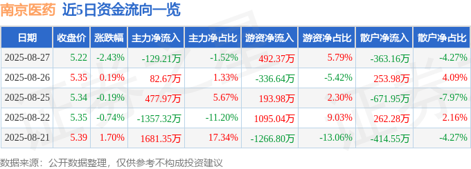股票行情快报：南京医药（600713）8月27日主力资金净卖出129.21万元