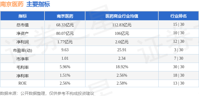股票行情快报：南京医药（600713）8月27日主力资金净卖出129.21万元