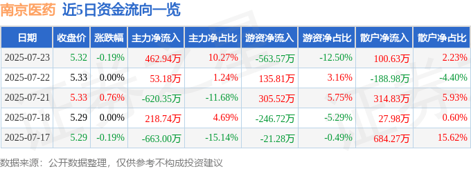 股票行情快报：南京医药（600713）7月23日主力资金净买入462.94万元