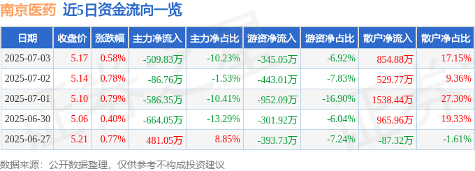 股票行情快报：南京医药（600713）7月3日主力资金净卖出509.83万元