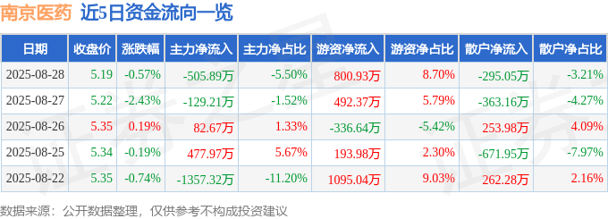 股票行情快报：南京医药（600713）8月28日主力资金净卖出505.89万元