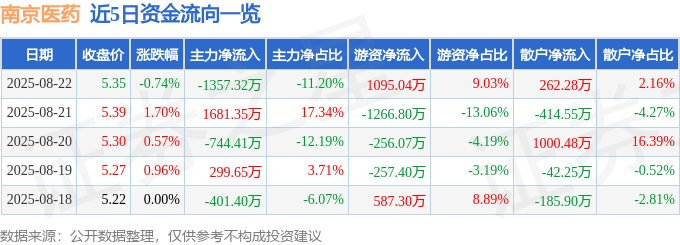 股票行情快报:南京医药(600713)8月22日主力资金净卖出1357.32万元