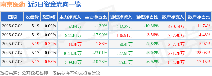 股票行情快报：南京医药（600713）7月9日主力资金净卖出57.84万元