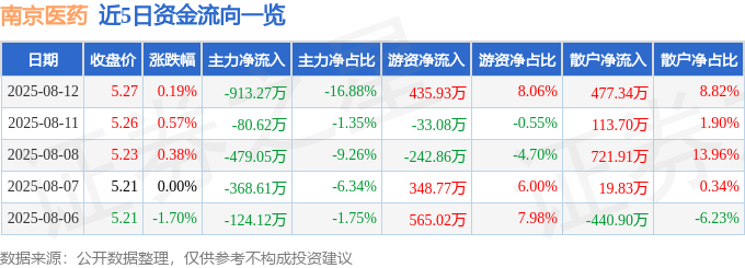 股票行情快报:南京医药(600713)8月12日主力资金净卖出913.27万元
