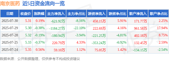 股票行情快报:南京医药(600713)7月30日主力资金净卖出621.92万元