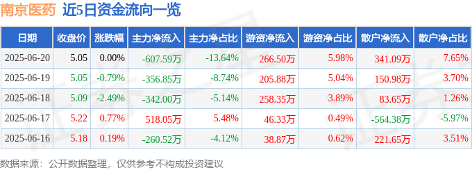 股票行情快报:南京医药(600713)6月20日主力资金净卖出607.59万元