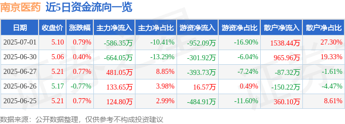 股票行情快报：南京医药（600713）7月1日主力资金净卖出586.35万元