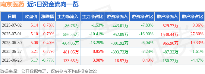 股票行情快报:南京医药(600713)7月2日主力资金净卖出86.76万元
