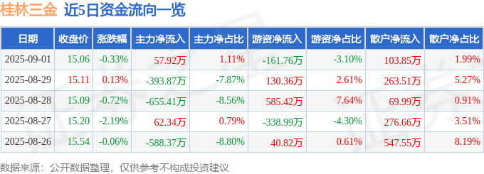 股票行情快报：桂林三金（002275）9月1日主力资金净买入57.92万元