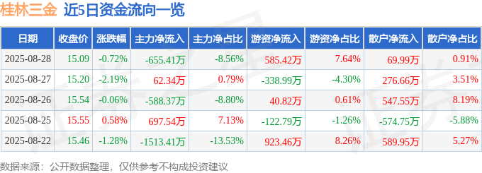 股票行情快报:桂林三金(002275)8月28日主力资金净卖出655.41万元