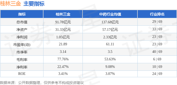 股票行情快报：桂林三金（002275）8月19日主力资金净买入595.13万元
