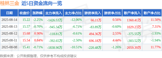 股票行情快报:桂林三金(002275)8月14日主力资金净卖出1426.53万元