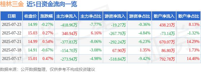 股票行情快报：桂林三金（002275）7月23日主力资金净卖出418.96万元