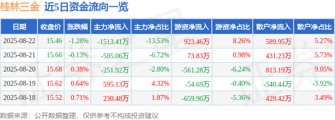 股票行情快报：桂林三金（002275）8月22日主力资金净卖出1513.41万元