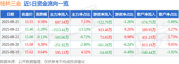 股票行情快报:桂林三金(002275)8月25日主力资金净买入697.54万元