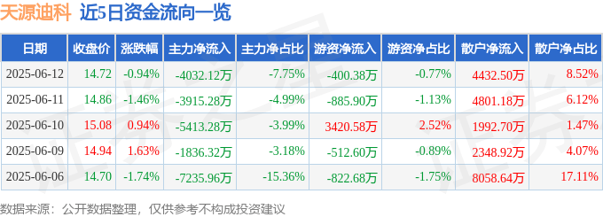 股票行情快报：天源迪科（300047）6月12日主力资金净卖出4032.12万元