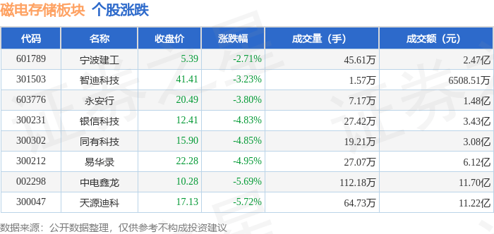 磁电存储板块9月2日跌4.76%，天源迪科领跌，主力资金净流出4.66亿元