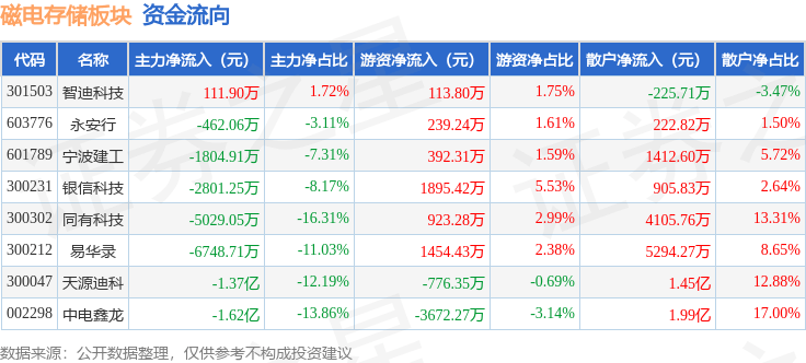 磁电存储板块9月2日跌4.76%，天源迪科领跌，主力资金净流出4.66亿元