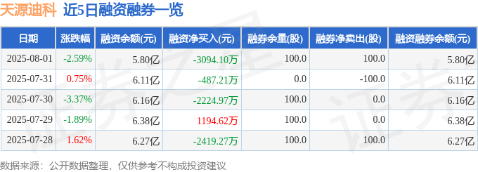 天源迪科（300047）8月1日主力资金净卖出1.65亿元