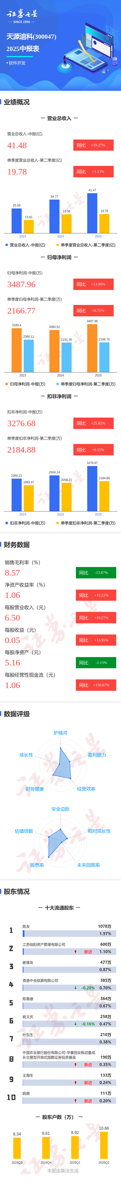 图解天源迪科中报：第二季度单季净利润同比增0.72%