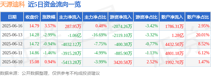 天源迪科（300047）6月16日主力资金净买入287.95万元
