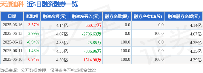 天源迪科（300047）6月16日主力资金净买入287.95万元