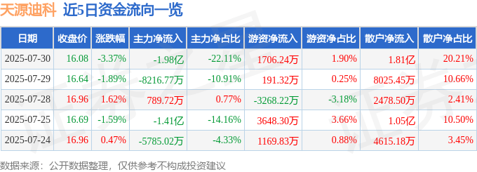 天源迪科（300047）7月30日主力资金净卖出1.98亿元