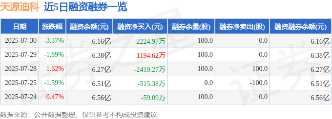 天源迪科（300047）7月30日主力资金净卖出1.98亿元