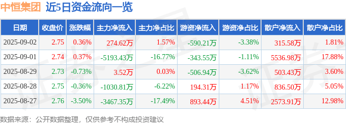 股票行情快报：中恒集团（600252）9月2日主力资金净买入274.62万元
