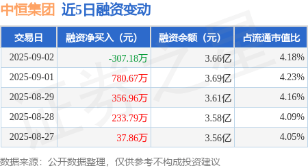 中恒集团：9月2日融券净卖出4200股，连续3日累计净卖出49.28万股