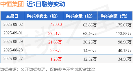 中恒集团：9月2日融券净卖出4200股，连续3日累计净卖出49.28万股