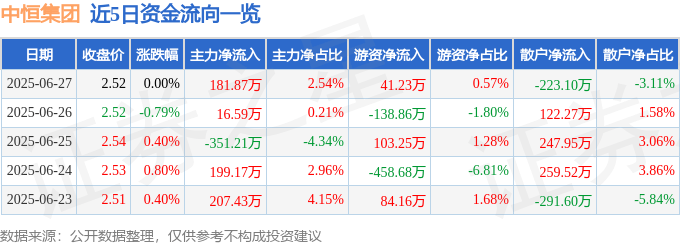 股票行情快报：中恒集团（600252）6月27日主力资金净买入181.87万元