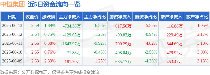 股票行情快报：中恒集团（600252）6月13日主力资金净卖出734.38万元