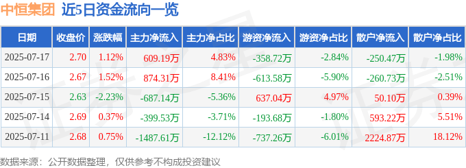 股票行情快报：中恒集团（600252）7月17日主力资金净买入609.19万元