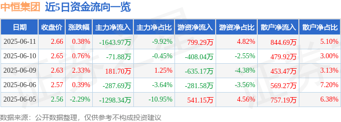 股票行情快报：中恒集团（600252）6月11日主力资金净卖出1643.97万元