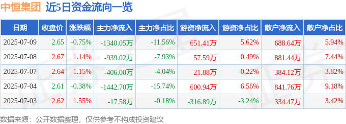 股票行情快报：中恒集团（600252）7月9日主力资金净卖出1340.05万元