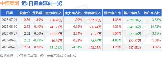 股票行情快报：中恒集团（600252）7月1日主力资金净买入196.78万元