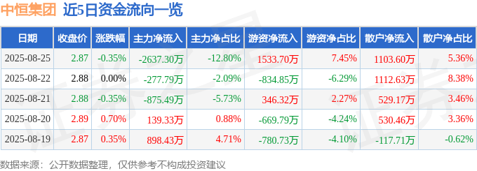 股票行情快报：中恒集团（600252）8月25日主力资金净卖出2637.30万元