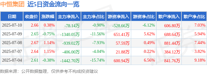 股票行情快报：中恒集团（600252）7月10日主力资金净卖出78.14万元
