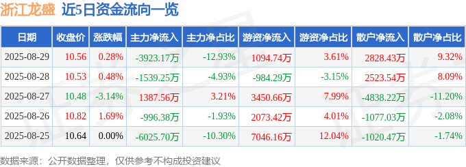 股票行情快报：浙江龙盛（600352）8月29日主力资金净卖出3923.17万元