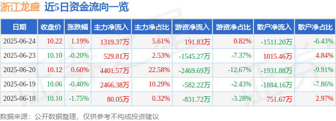 股票行情快报：浙江龙盛（600352）6月24日主力资金净买入1319.37万元