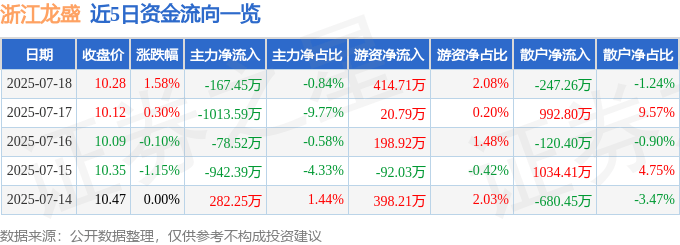 股票行情快报：浙江龙盛（600352）7月18日主力资金净卖出167.45万元