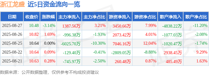 股票行情快报：浙江龙盛（600352）8月27日主力资金净买入1387.56万元