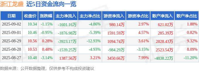 股票行情快报：浙江龙盛（600352）9月2日主力资金净卖出1601.16万元