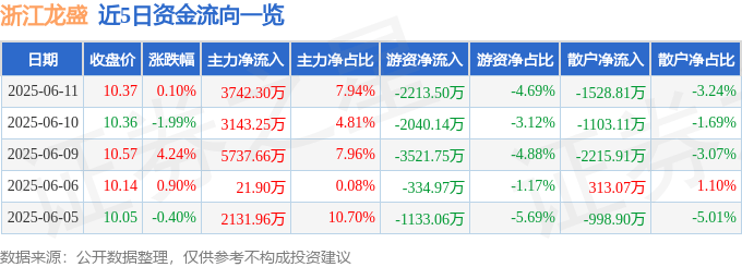 股票行情快报:浙江龙盛(600352)6月11日主力资金净买入3742.30万元