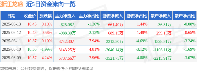 股票行情快报：浙江龙盛（600352）6月13日主力资金净卖出625.08万元