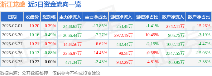 股票行情快报：浙江龙盛（600352）7月1日主力资金净卖出2488.63万元