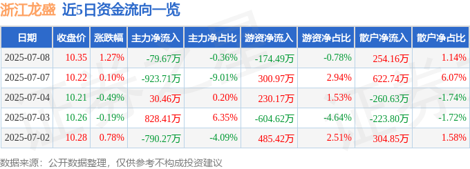 股票行情快报：浙江龙盛（600352）7月8日主力资金净卖出79.67万元